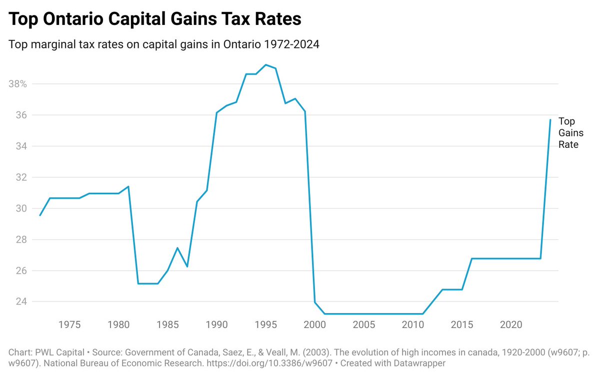 Benjamin Felix (@benjaminwfelix) on Twitter photo Capital gains tax rates in Canada are a function of the capital gains inclusion rate and the income tax rate.
Budget 2024 proposes increasing the inclusion rate to 66.67%, up from 50%.
The result is a top capital gains rate of 35.69% in Ontario, among the highest in history. Capital gains tax rates in Canada are a function of the capital gains inclusion rate and the income tax rate.
Budget 2024 proposes increasing the inclusion rate to 66.67%, up from 50%.
The result is a top capital gains rate of 35.69% in Ontario, among the highest in history.