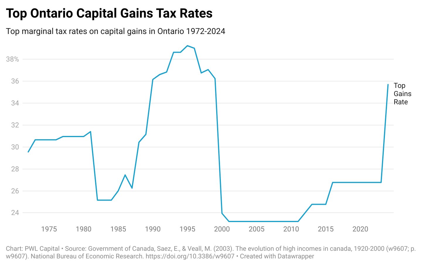 Benjamin Felix on X: &ldquo;Capital gains tax rates in Canada are a 