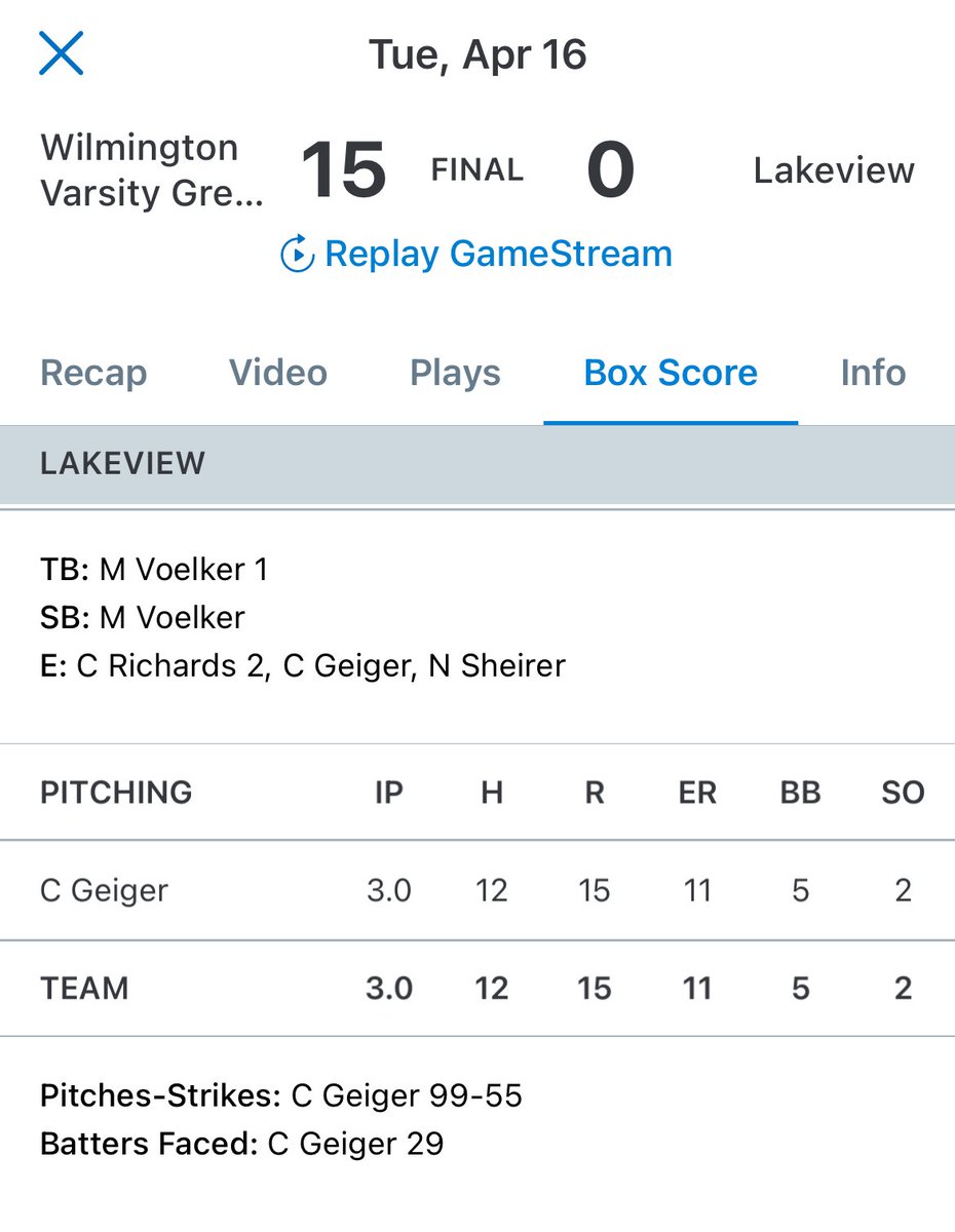 LCSportsNet's tweet photo. Wilmington got back to their winning ways in big fashion with a 15-0 win over Lakeview. @KarahDeal went yard, @_williamson_ava drove in three runs, and @s_maynard16 got the one-hit win on the mound for @WAHSSball https://t.co/VnjugHuSxq