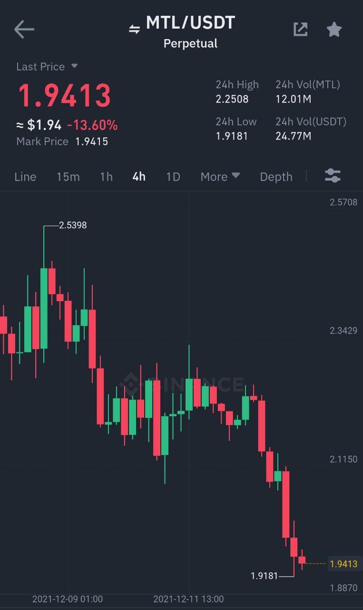 Binance Futures

#MTL/#USDT Take-Profit target 3 ✅
Profit: 102.5641% 📈
Period: 11 Hours 39 Minutes ⏰