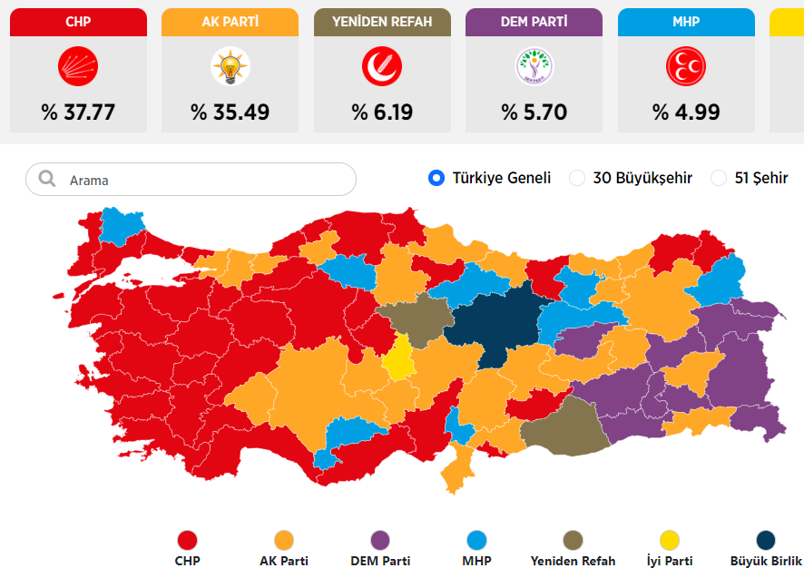 Erdoğan: 

“31 Mart seçimleri %40,5 oy oranıyla Cumhur İttifakı’nın üstünlüğüyle sonuçlanmıştır.”