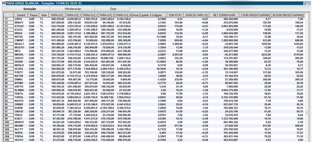 3⃣
Günlük #ParaGirişi ve Son 5 işlem günü en az 4'ünde para girişi olan  hisseler

#lıdfa #brkvy #aygaz #ıcugs #brısa #krtek #cment #maalt #msgyo #ınfo #mrshl #srvgy #zedur #mzhld #ulufa #psdtc #naten #emnıs #bydnr #vkfyo #klnma #penta #tursg #nugyo #gwind #euren #obase #frıgo