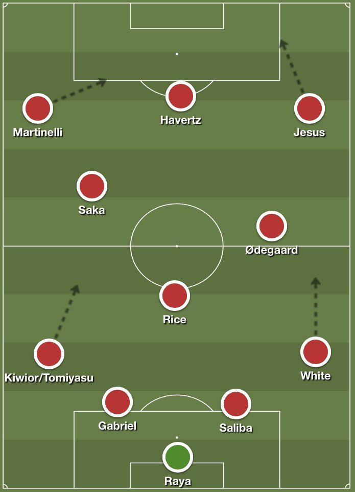 Ben_Mattinson_'s tweet photo. I WANT TO SEE SAKA AT LCM…

It’s no secret there’s a lack of quality options in midfield. A left footed LCM who overlaps, carries and creates through lines could maximise our best finisher Martinelli + it gives both Saka &amp; Ø more space.

I want to know people’s thoughts… https://t.co/3h1BwXxKSE