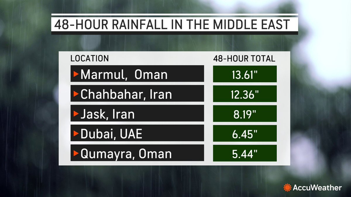 Updated rainfall totals from Synoptic stations only. #UAE #Dubai #Oman #Iran #Flooding accuweather.com/en/severe-weat… Marmul, Oman: 345.8 mm (13.61') Chahbahar, Iran: 314.0 mm (12.36') Jask, Iran: 208.0 mm (8.19') Dubai, UAE: 164.0 mm (6.45') Qumaira, Oman: 138.2 mm (5.44')