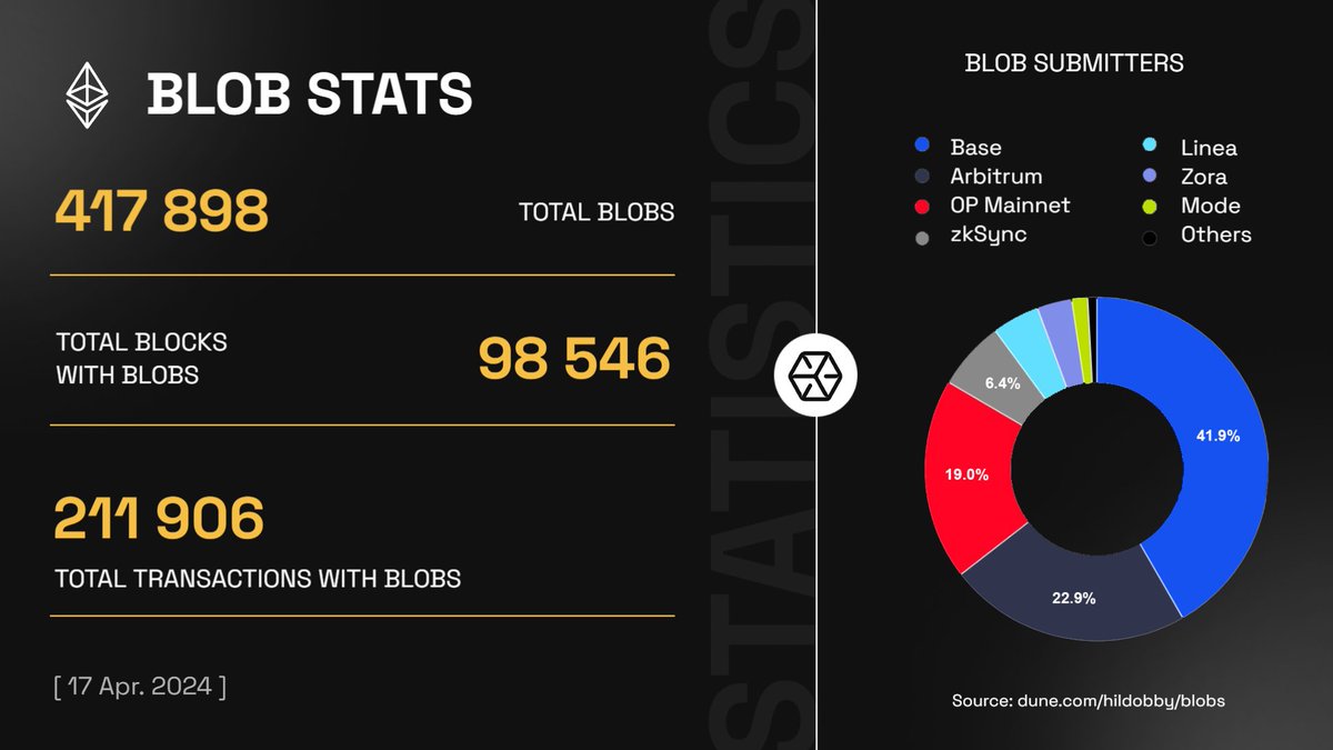 1/  The first month with blobs is now history. Blob usage is growing daily, saving more $ETH for L2 users, and now we have:

▫️ Over 417k blobs since the #Dencun upgrade;
▫️ Nearing 100K Blocks with blobs;
▫️ More than 211K blob transactions.

Let’s explore how #EIP4844 is
