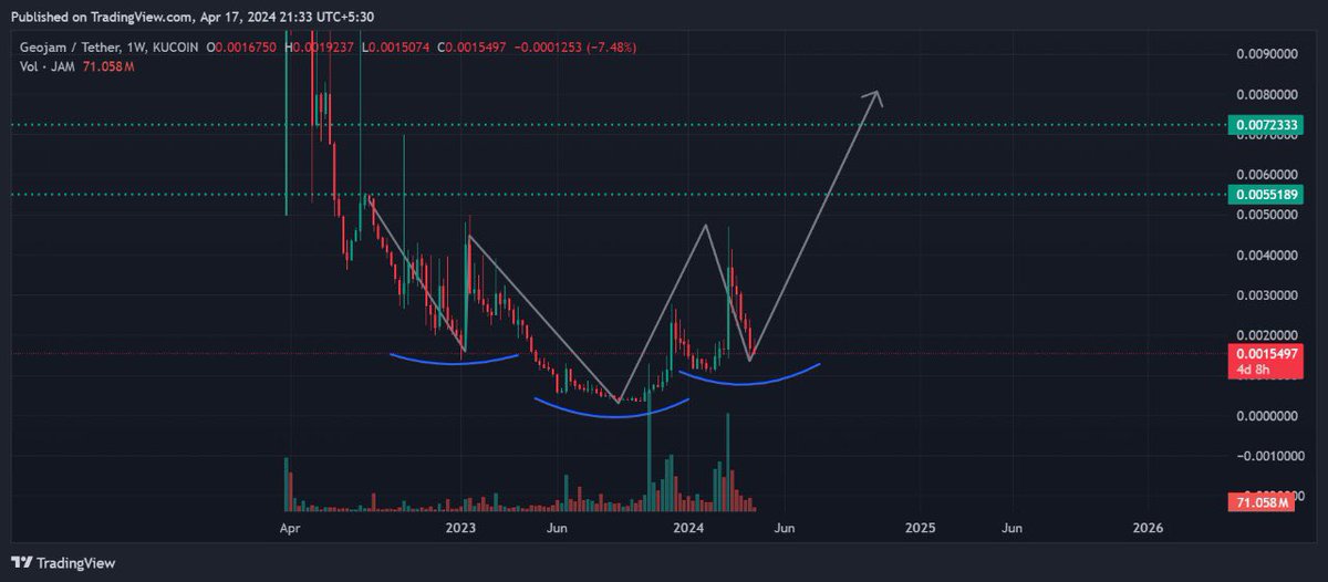 Still bullish AF on $JAM - see a inverse H&S in weekly time frame. It may move slowly but $0.0055 and $0.0072 are my mid-term targets. 💪 @geojamofficial is the REAL BIG DEAL that will aid the #SocialFi wave.
