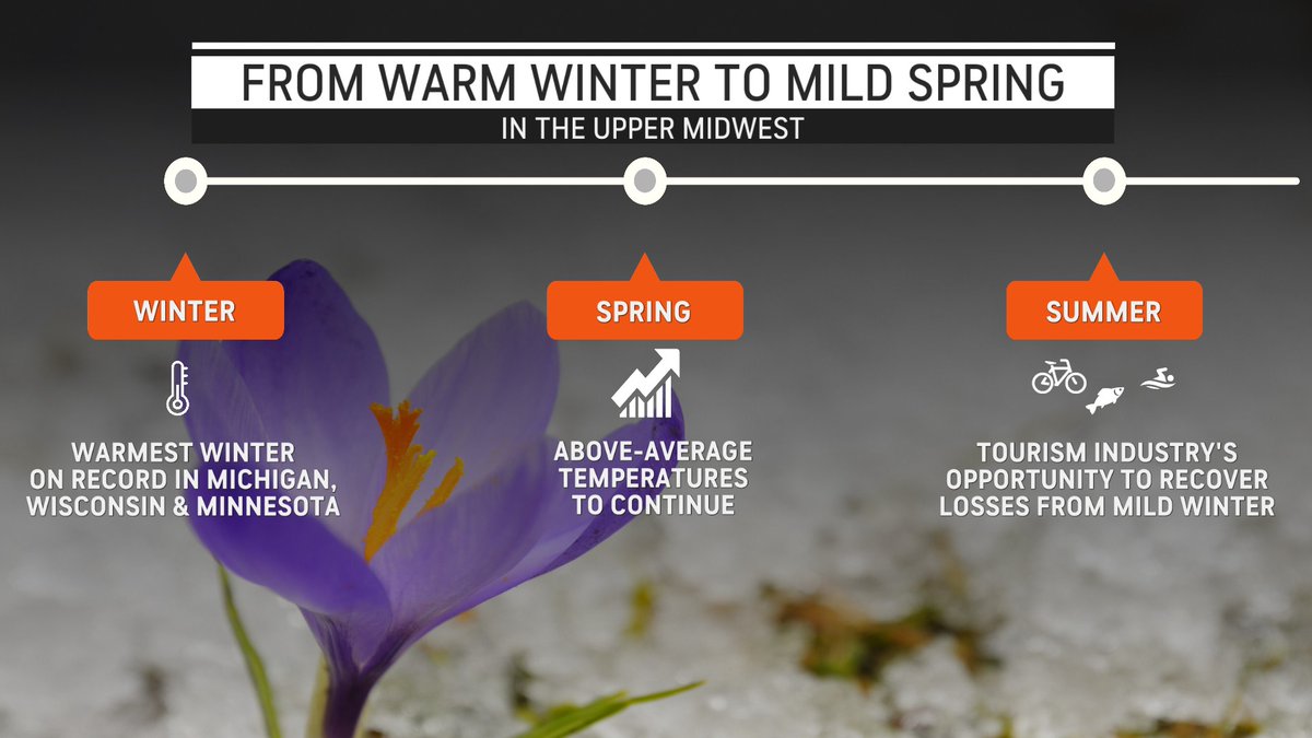 Record-breaking #warm temperatures, lackluster #snow, and little #ice on the Great Lakes hit businesses hard in the Northern Plains and Upper Midwest this past #winter❄️🌡️ AccuWeather experts estimate the total economic losses in the region at $8 Billion! 📉