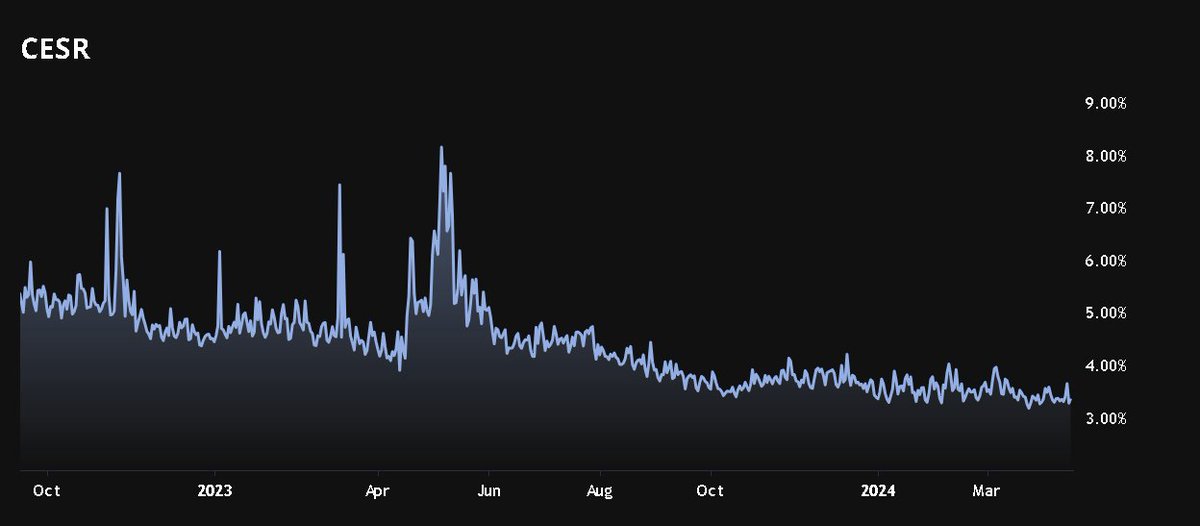 @Rho_xyz announces the upcoming availability of CESR, the composite ether staking rate by <a href="/CoinDesk/">CoinDesk</a> and <a href="/coinfund/"></a> 

In traditional finance, interest rates underpin the largest markets in the world. Staking rates can do the same for the crypto industry.

prnewswire.com/news-releases/…