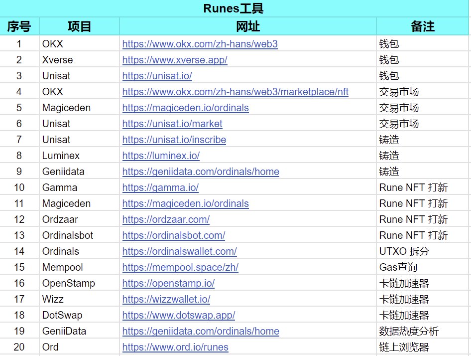 近期 #Runes 比较火，随着大饼的减半会正式上线。
整理了下常用工具，希望对大家有帮助
docs.google.com/spreadsheets/d…