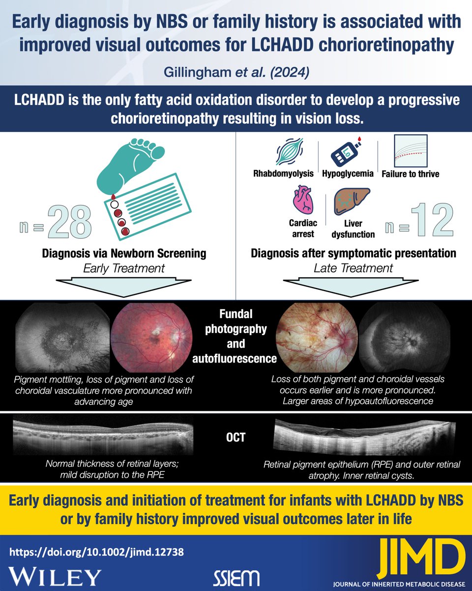Looking for better eye outcomes in LCHADD? The answer is earlier diagnosis. Melanie Gillingham and colleagues compare chorioretinopathy in young people and adults when the diagnosis follows symptomatic presentation as opposed to NBS
doi.org/10.1002/jimd.1…

#visualabstract #FAOD