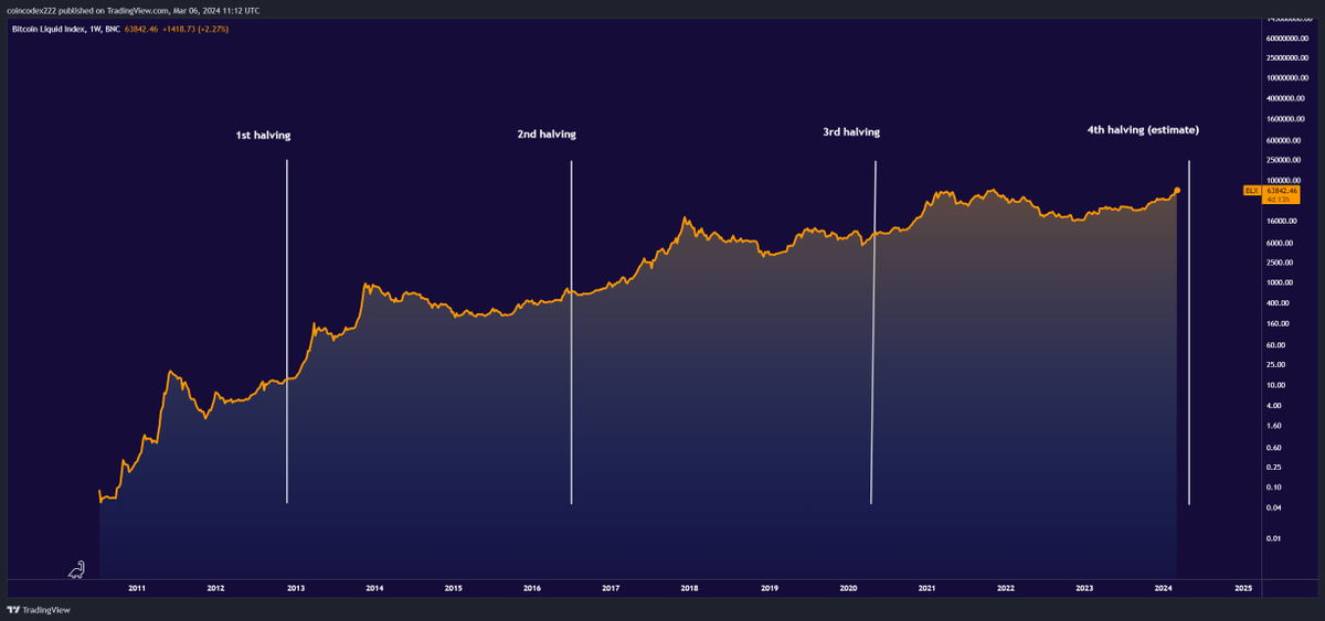 kriptotamarin's tweet photo. Buradan yola çıkarak Bitcoin fiyatının halving dönemlerinin bir yıl veya bir buçuk yıl sonra arttığını gözlemleyebiliriz. Önümüzdeki halving sürecinde de aynı fiyat hareketleri aynı zaman süreçleri içerisinde gerçekleşebilir. https://t.co/UDL0vK13Ox