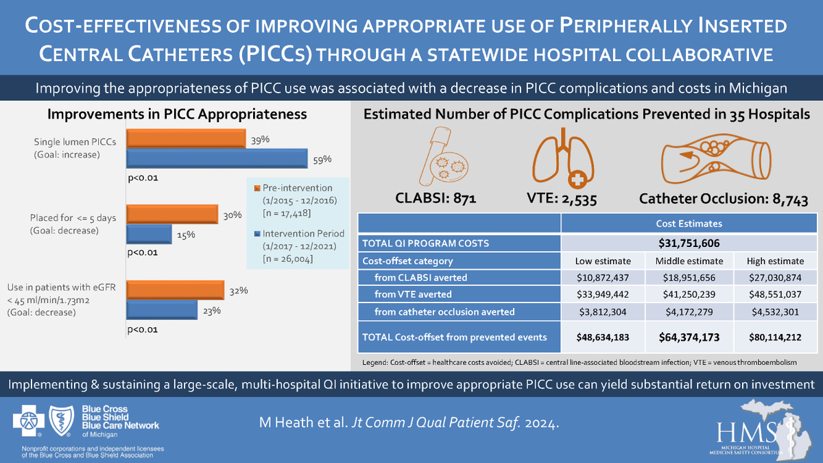 Michigan HMS (@hms_mi) on Twitter photo NEW <a href="/HMS_MI/">Michigan HMS</a> publication! Implementing & sustaining our #PICC Initiative across 35 Michigan hospitals led to improved appropriate PICC use & yielded a substantial ROI! 💰
Preventing an estimated:
✅871 CLABSI
✅2535 VTE
✅8743 catheter occlusion
Link👉shorturl.at/kAOQZ NEW <a href="/HMS_MI/">Michigan HMS</a> publication! Implementing & sustaining our #PICC Initiative across 35 Michigan hospitals led to improved appropriate PICC use & yielded a substantial ROI! 💰
Preventing an estimated:
✅871 CLABSI
✅2535 VTE
✅8743 catheter occlusion
Link👉shorturl.at/kAOQZ
