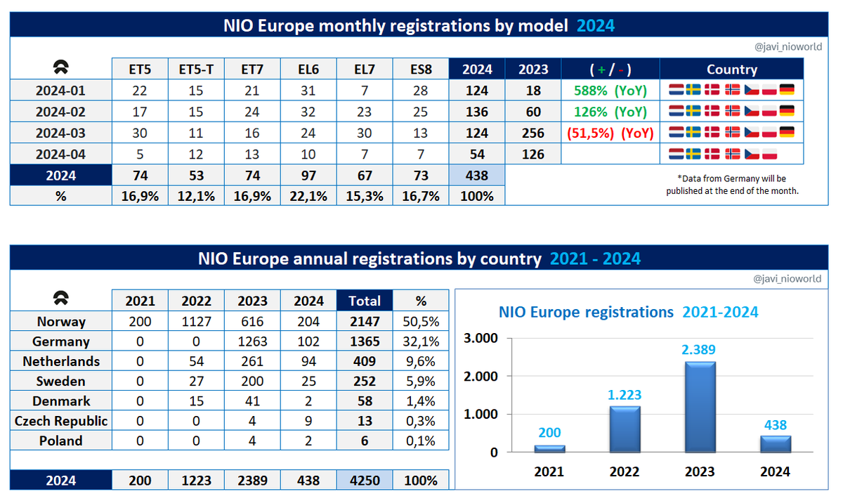 NIO Europe registrations update @NIOGlobal $NIO #NIO #EV