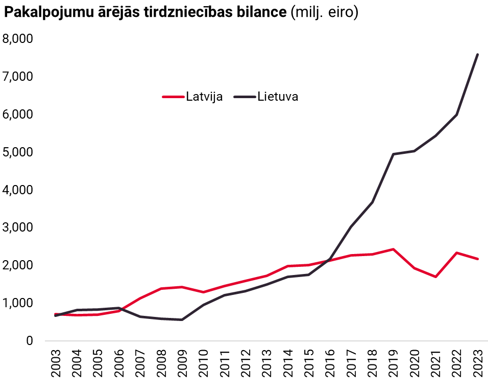 Lietuvas ekonomikas izrāvienā liela nozīme ir bijusi pakalpojumu nozarēm. Pērn Lietuvas pakalpojumu eksporta bilance (eksports mīnus imports) sasniedza 7,6 miljardus eiro pret Latvijas ~2,1 miljardu.
