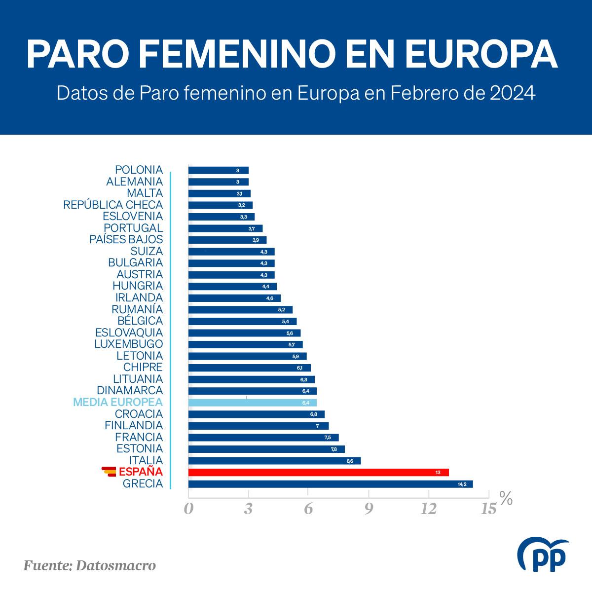 Ante los datos puntuales de Pedro Sánchez, siempre es mejor mirar la realidad completa. 👇