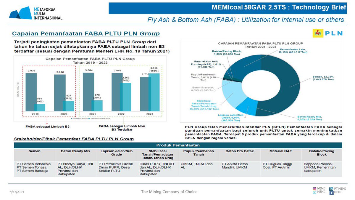 memicoal's tweet photo. MEMIcoal 58GAR 2.5TS : Technology Brief
PLN menghasilkan 3mtpa FABA tiap tahun, dan pemanfaatannya semakin membesar, oleh karena itu harus dilakukan upaya untuk membuat SNI product atau standard teknis, agar pemanfaatannya lebih besar.

#memicoal #highsulfurcoal #salamtambang https://t.co/4g5qSHILq3