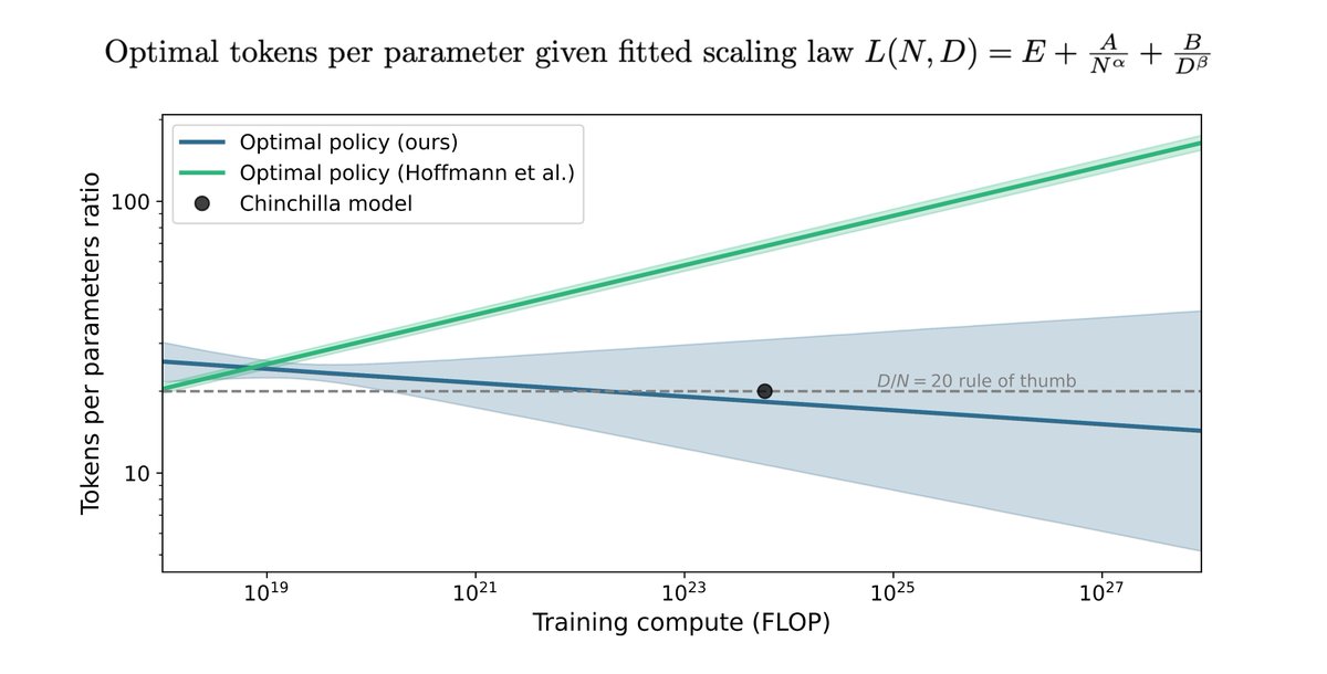 The Chinchilla scaling paper by Hoffmann et al. has been highly influential in the language modeling community. We tried to replicate a key part of their work and discovered discrepancies. Here's what we found. (1/9)