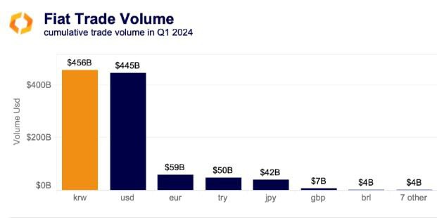 The South Korean won has become the world's most traded fiat currency against cryptocurrencies in the first quarter of 2024, surpassing the U.S. dollar in trading volume. Meanwhile, $BTC Halving is only 2 days away #cryptomarket #Bitcoin