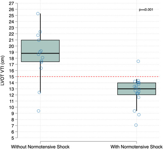 Excited to share our latest publication📜 demonstrating the correlation between low LVOT VTI and normotensive shock in acute PE! @SripalBangalore @nyugrossman @AmericanHeartJ @CardsNYC @jameshorowitzmd @carlosalviar @LindsayElbaum @grecoa3 sciencedirect.com/science/articl…