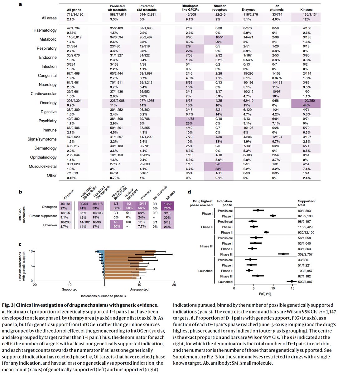 Investigational medicines with human genetic support for their mechanisms are 2.6-fold more likely to successfully make it to regulatory approval vs those without nature.com/articles/s4158… <a href="/Nature/">nature</a>