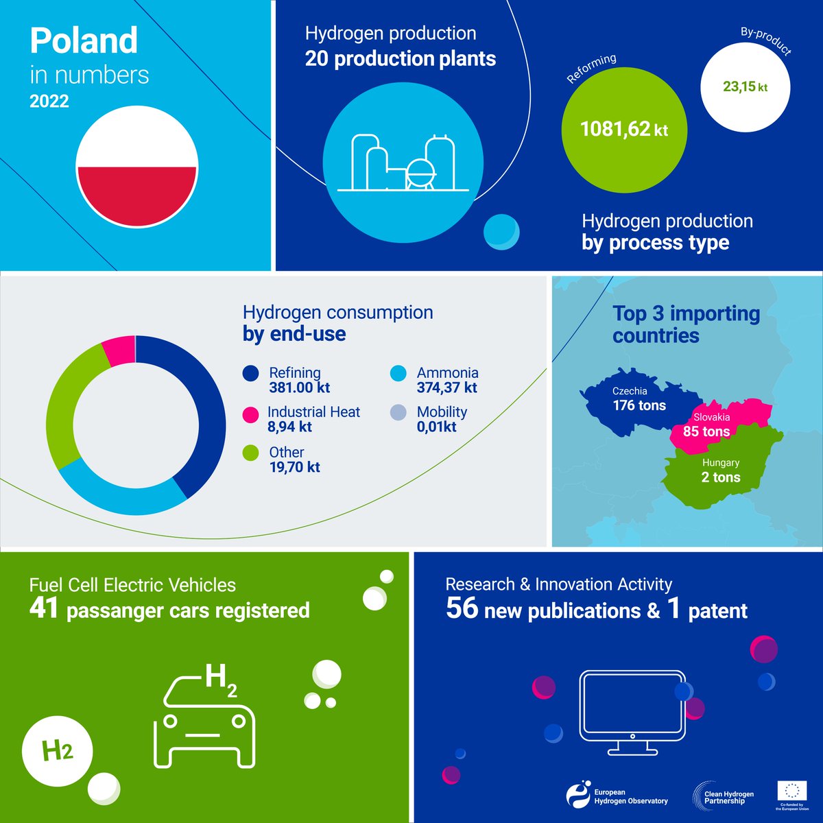 Europe in numbers: Poland 🇵🇱 Explore our website and dive into Europe’s hydrogen landscape 👉 bit.ly/HydrogenLandsc… #HydrogenObservatory #HydrogenEconomy #CleanHydrogen