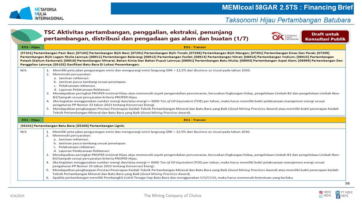 memicoal's tweet photo. MEMIcoal 58GAR 2.5TS : Financing Brief
Dalam paparan konsultasi publik dari OJK untuk Taksonomi Hijau maupun Taksonomi Berkelanjutan yang akan menjadi landasan hukum dari lembaga keuangan maupun investor di transisi industri pertambangan.
#memicoal #highsulfurcoal #salamtambang https://t.co/RCA7y5IIL7