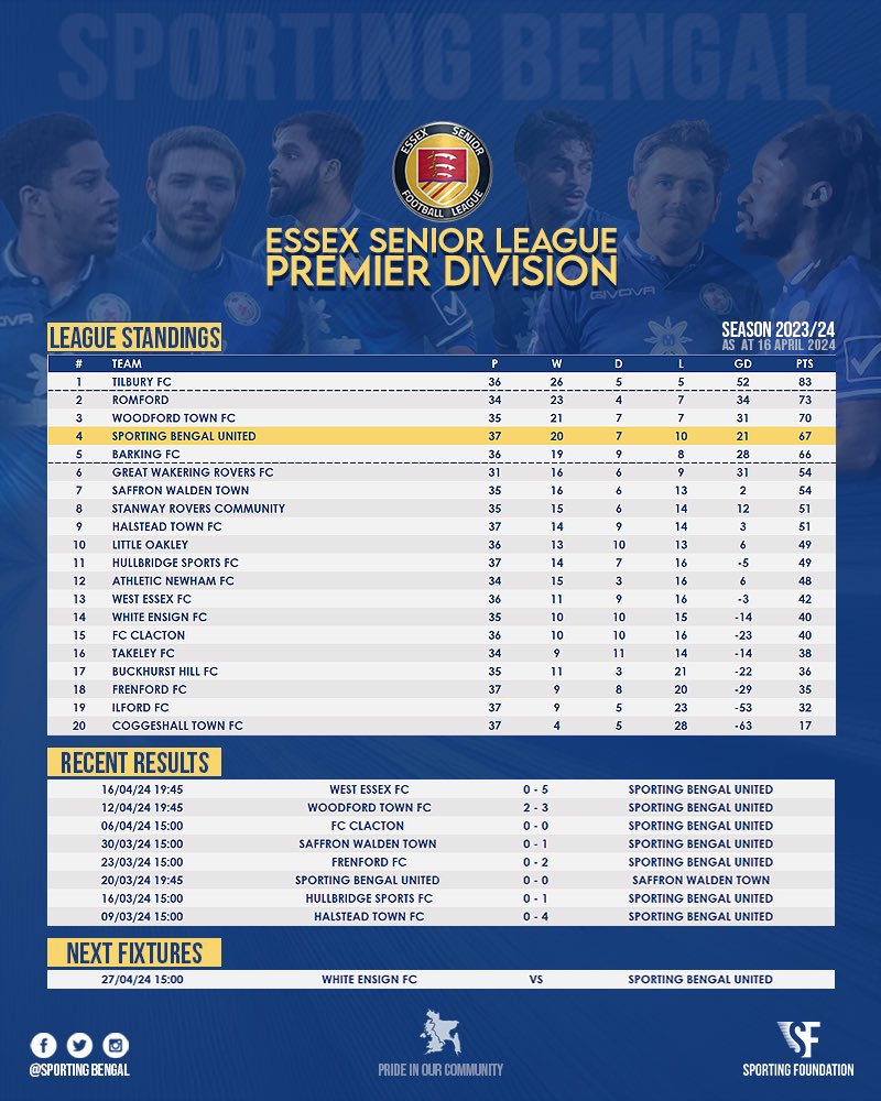 SportingBengal's tweet photo. @EssexSenior Premier | GW37 📈

Last 8 games:
16 | Goals
2 | Conceded
8 | Unbeaten
7 | Cleansheets
7 | Away games

Back up to 4th for now. Just one to go. We are doing our very best to keep up with the strongest teams the league has ever seen. Keep believing.

#BengalExpress🐅🚂 https://t.co/m5zVbuhKpf