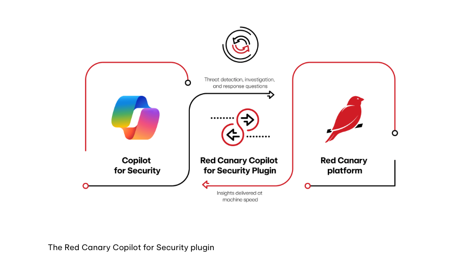 Microsoft Copilot for Security’s availability is a major milestone for bringing GenAI into security operations workflows. We’ve seen Copilot up close and provided feedback as a member of the Copilot for Security Design Advisory Council. redcanary.com/blog/microsoft…