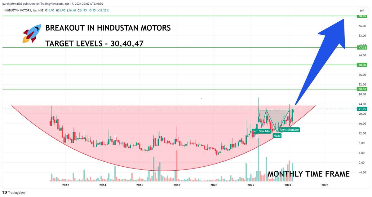 parthjaiswal30's tweet image. #Multibagger FOUND !!!!
HINDUSTAN MOTORS

LEVELS - 30,40,47 ,60

-HEAD &amp;amp; SHOULDER  BREAKOUT IN DAILY AS WELL AS MONTHLY TIME FRAMES
-BIG ROUNDING BOTTOM ON MONTHLY TIME FRAME
-BULLISH CANDLESTICKS FORMATION
-PRICE IN CONSOLIDATION FOR NOW BUT BREAKOUT IS STARTED 

#NIFTY