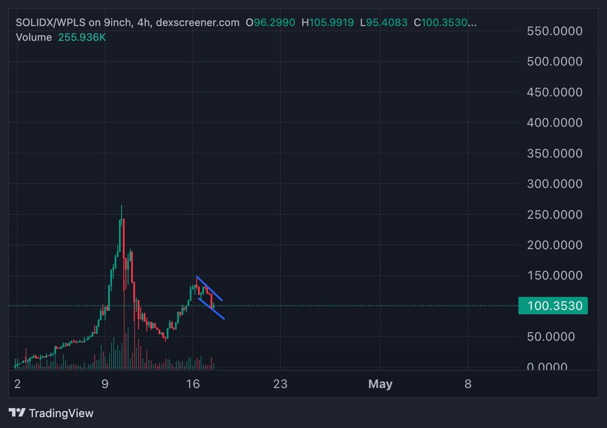 Flag forrmed....let's see
#SOLIDX #SolidX #100x 
Only on #PulseChain