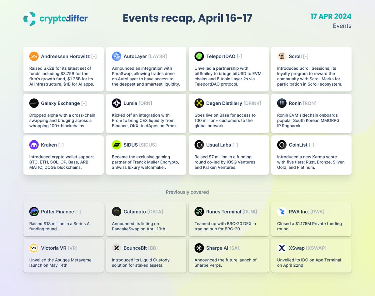 Crypto Events Recap, April 16-17 #LAY3R $ORN $DRINK $RON $SIDUS $CATA $RUNI $RWA $VR $BB $SAI $XSWAP 👉 cryptodiffer.com/feed/project-u…