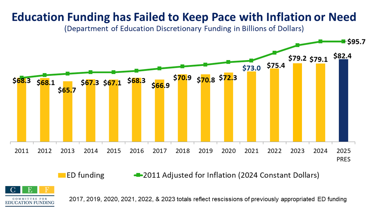 Federal support for education has failed to keep pace with growing need or inflation over the last decade-plus. Follow CEF to learn more and use our toolkit to tell Congress it's #Time4EdFunding. Toolkit at cef.org/advocacy/