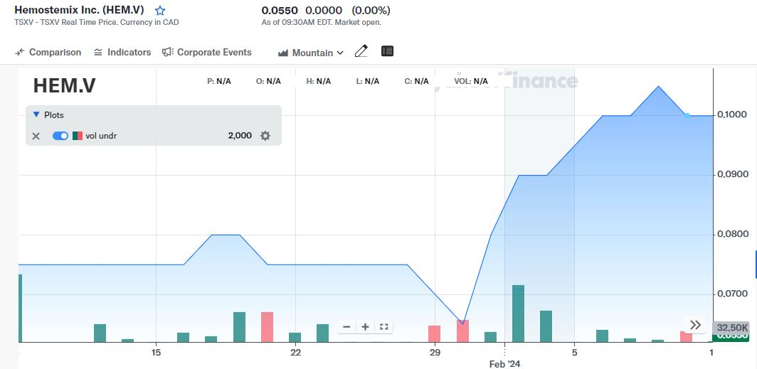Hemostemix Inc ( $HEM) navigates the biotech landscape with a clear vision and strategic approach. Its outstanding shares of 87.12M reflect a solid foundation for growth and development.

#stockmarket #investing #trading #stocktowatch  #trade 
$LU $GOEV $MU $WORX $TSLA $CXAI