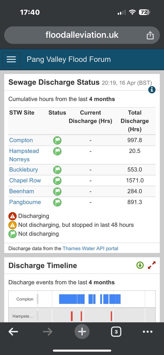 First time since October ‘23 none of the sewage works on the Pang red. Should be the norm but look at the total number of hours for the last 4 months. 4316hrs, that’s 180 days of sewage dumped into a tiny #chalkstream and this is Thames Water’s chosen chalk stream for recovery 🤑