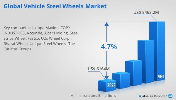 The global Vehicle Steel Wheels market is set to grow! From $6164M in 2023 to $8463.2M by 2030, with a 4.7% CAGR. Dive into the details here: reports.valuates.com/market-reports… #GlobalVehicleSteelWheels #MarketGrowth