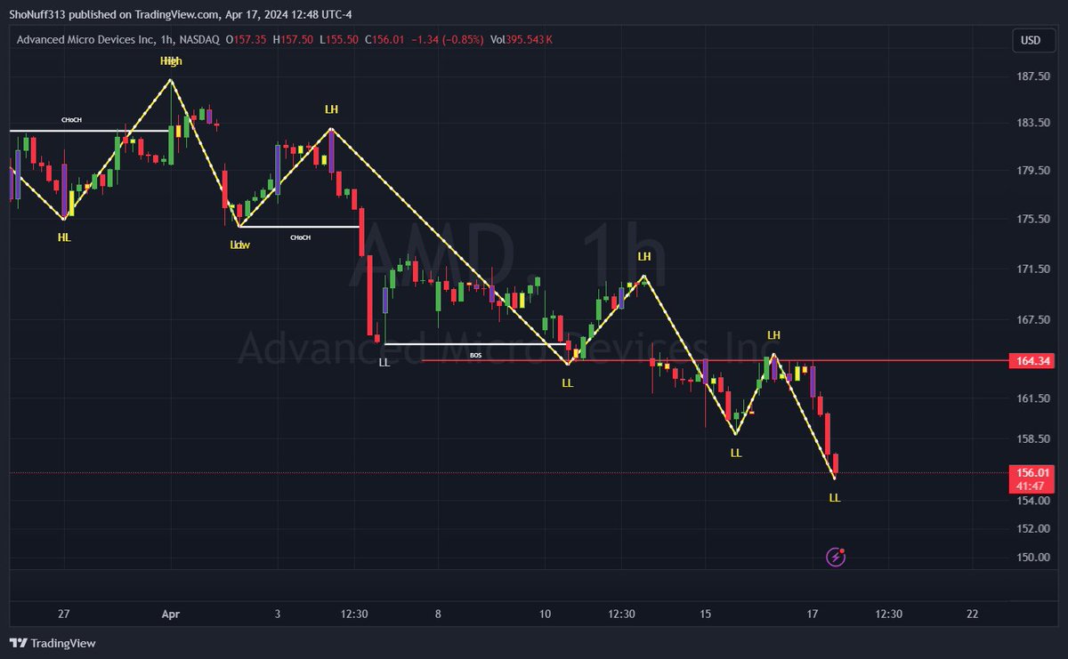 $AMD. Trade ya chart. Trading is simple. Just have to be patient. 
#MarketStructure

$QQQ $SPY $NVDA $SMH $MU