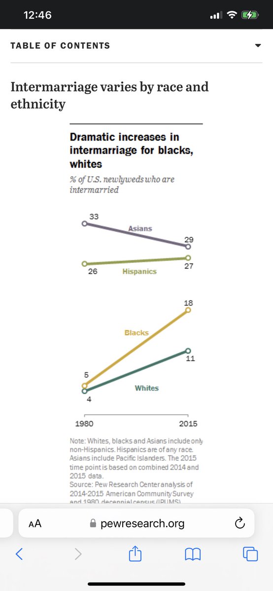 ShadyBMN's tweet photo. @armourboss @cu_primetime @MrBlackOnly @gggb1 LOL . Your almost 2x more likely to date outside your race. https://t.co/1AqSYwW3C0