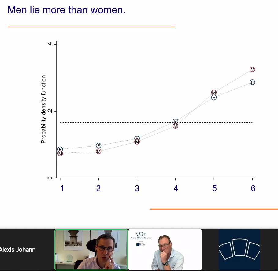 Was diese Grafik verrät? 'Männer lügen öfter als Frauen'. Evidenzbasiert. Professor Johannes Abeler, Oxford, bei der Digital Academy of Behavioral Economics von @FehrAdvice. @Gerhard_Fehr Und: 'Es besteht ein großes Potenzial Künstliche Intelligenz (LLM) zum Lügen zu bringen.'