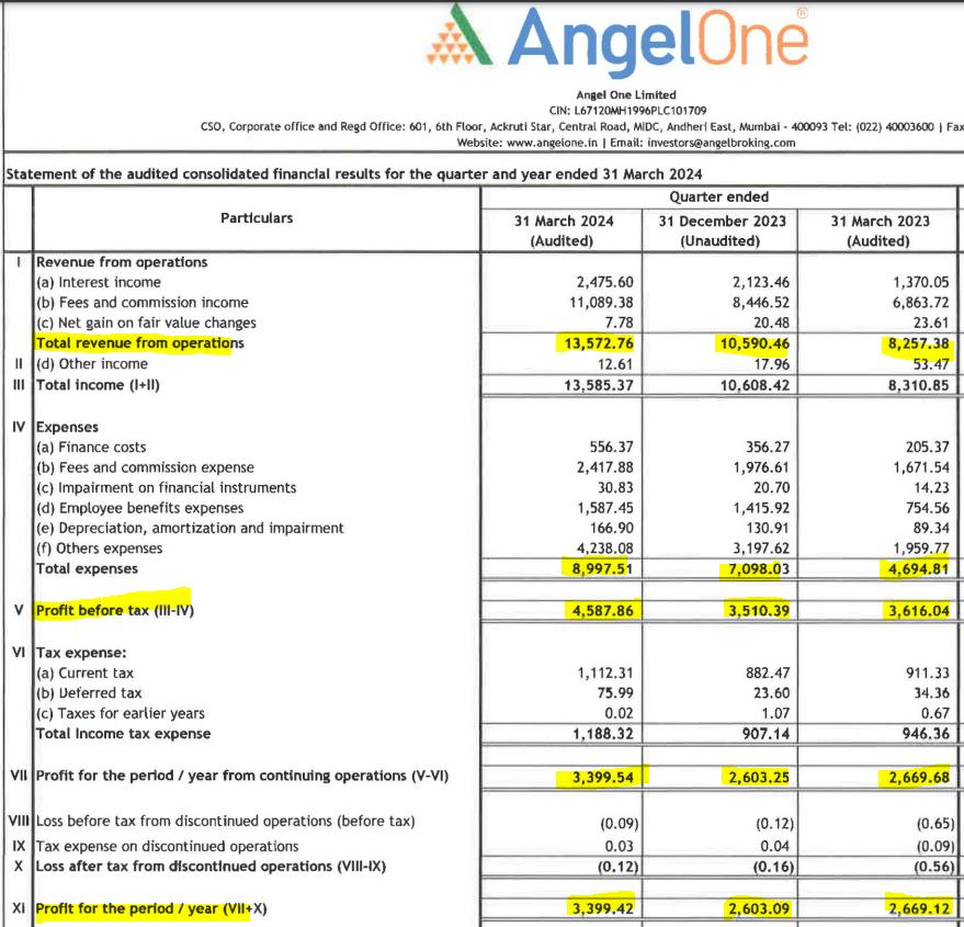 #Angelone what  a result. 
10X in 3 year. PE is still reasonable.