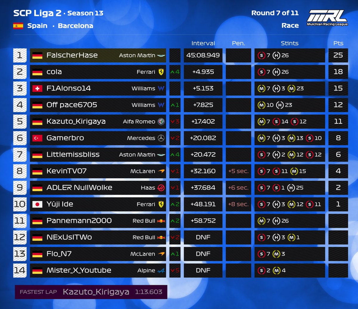 Mulchian Racing League (@mulchianrl) on Twitter photo 🇪🇸Crossplay-Ligen (Mittwoch & Samstag) ERGEBNISSE - Rennen 7 von 11 🏁
Mittwoch:
MCP-Liga 1⃣🥇<a href="/xmarc313x/">Marc Schlüter</a>
MCP-Liga 2⃣🥇Sasmulel
Samstag:
SCP-Liga 1⃣🥇<a href="/f1_maxi06/">Maxi</a>
SCP-Liga 2⃣🥇FalscherHase
#MRL
<a href="/F1/">Formula 1</a>
<a href="/EASPORTSF1/">EA SPORTS F1</a> 🇪🇸Crossplay-Ligen (Mittwoch & Samstag) ERGEBNISSE - Rennen 7 von 11 🏁
Mittwoch:
MCP-Liga 1⃣🥇<a href="/xmarc313x/">Marc Schlüter</a>
MCP-Liga 2⃣🥇Sasmulel
Samstag:
SCP-Liga 1⃣🥇<a href="/f1_maxi06/">Maxi</a>
SCP-Liga 2⃣🥇FalscherHase
#MRL
<a href="/F1/">Formula 1</a>
<a href="/EASPORTSF1/">EA SPORTS F1</a>