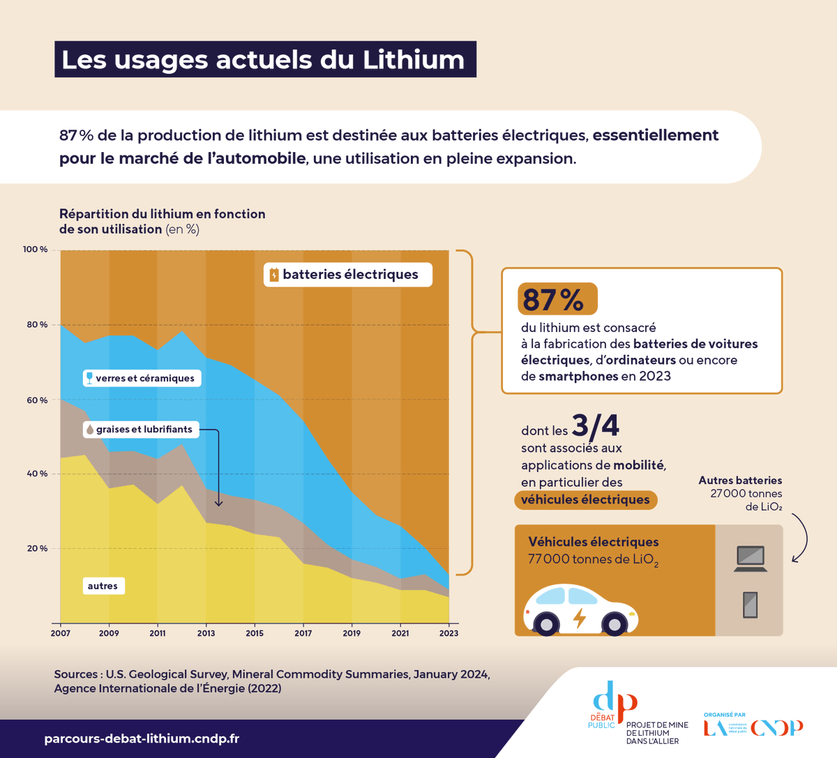 L'infographie du mercredi 🔎 Les usages actuels du lithium
🚗 En 2023, 87% de la production de lithium est destinée aux batteries électriques, dont les 3/4 pour les mobilités.
📈 En 2008, elle ne représentait que 20% : elle a été multipliée par 4 en 15 ans.

#debatlithium