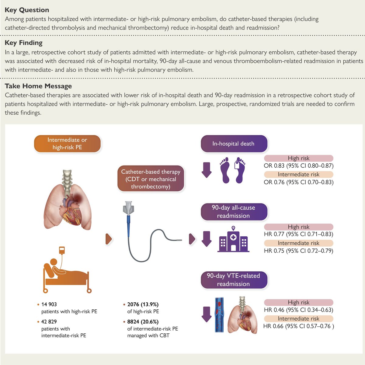 A multidisciplinary team @nyulangone discusses Catheter-based therapy for high-risk or intermediate-risk #pulmonaryembolism: death and re-hospitalization in @escardio @ehj_ed 🔓 bit.ly/3UeqiRG #PERT #Meded #PCCM #Cardiology #CriticalCare