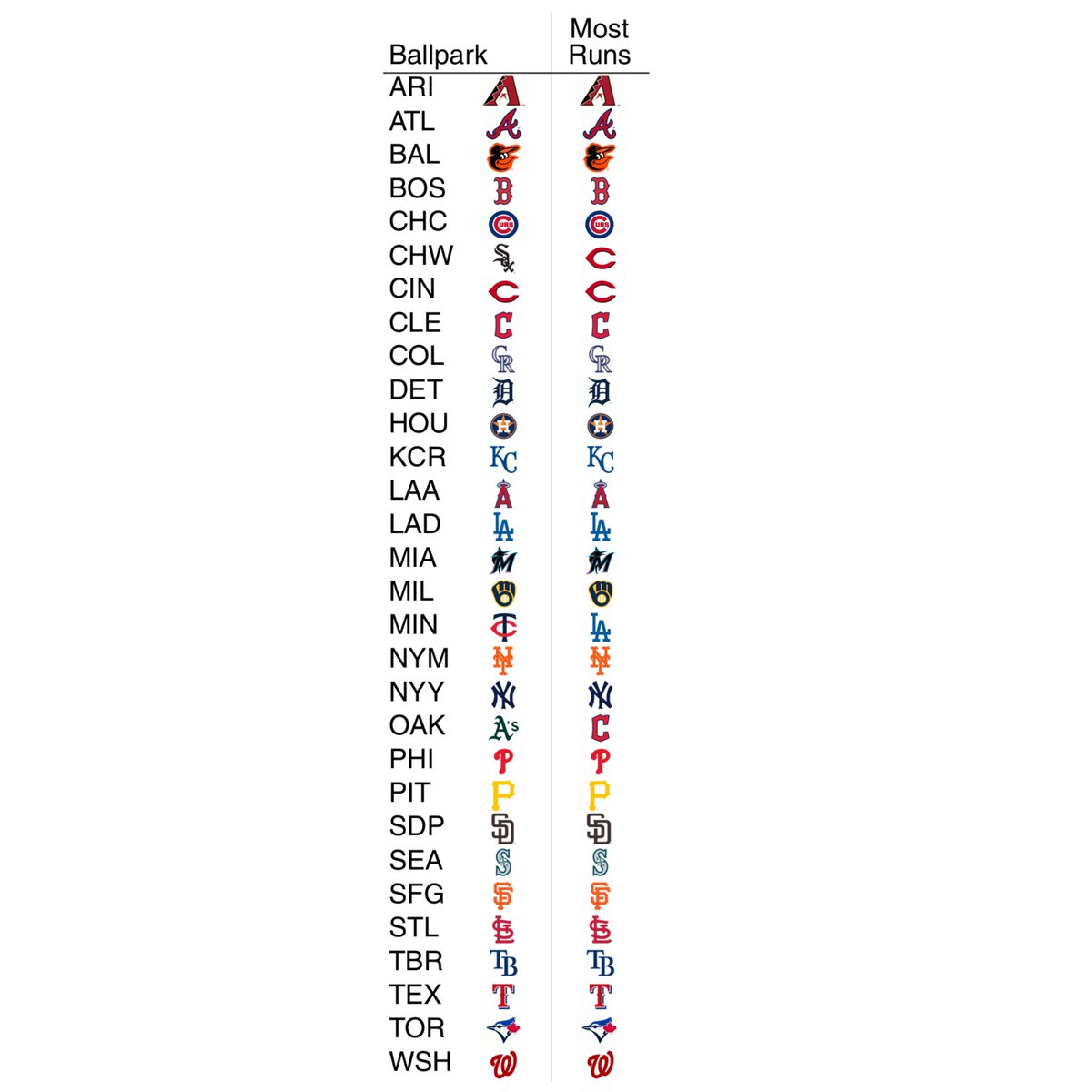 team with the most runs scored at the each ballpark this season