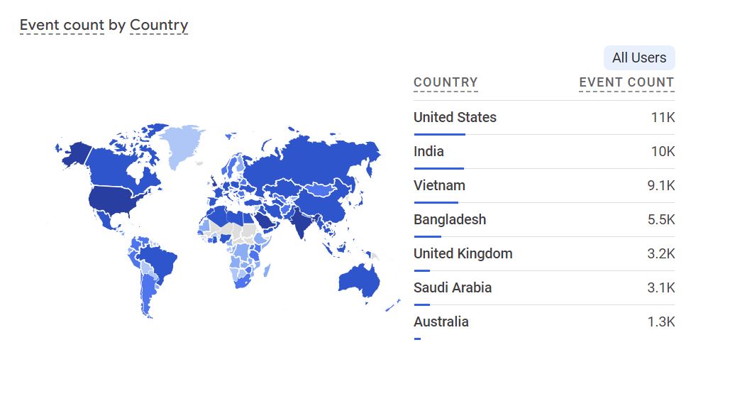 Dive into the vibrant #AIPowers client database! 📱 Active on both Android & iOS, powered by Google Firebase. 🔥 Nearing our first milestone of 1M customers and gearing up for 10M in six months! 🚀 We’re setting the stage to take this thriving community into Web3. #TechNews