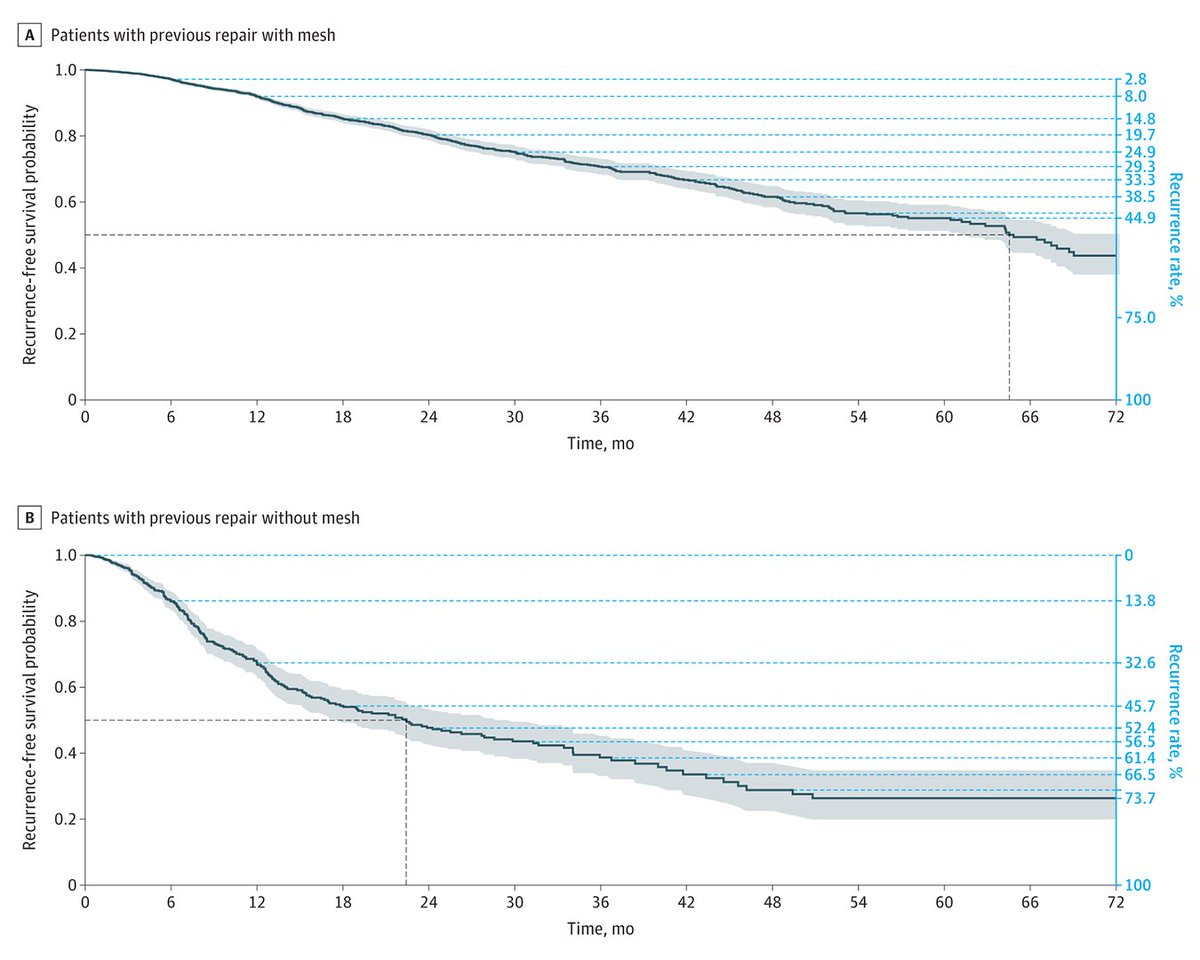 Most viewed in the last 7 days from @JAMASurgery: What is the year-over-year hernia recurrence rate in patients with prior ventral hernia repair? ja.ma/49y3O2o