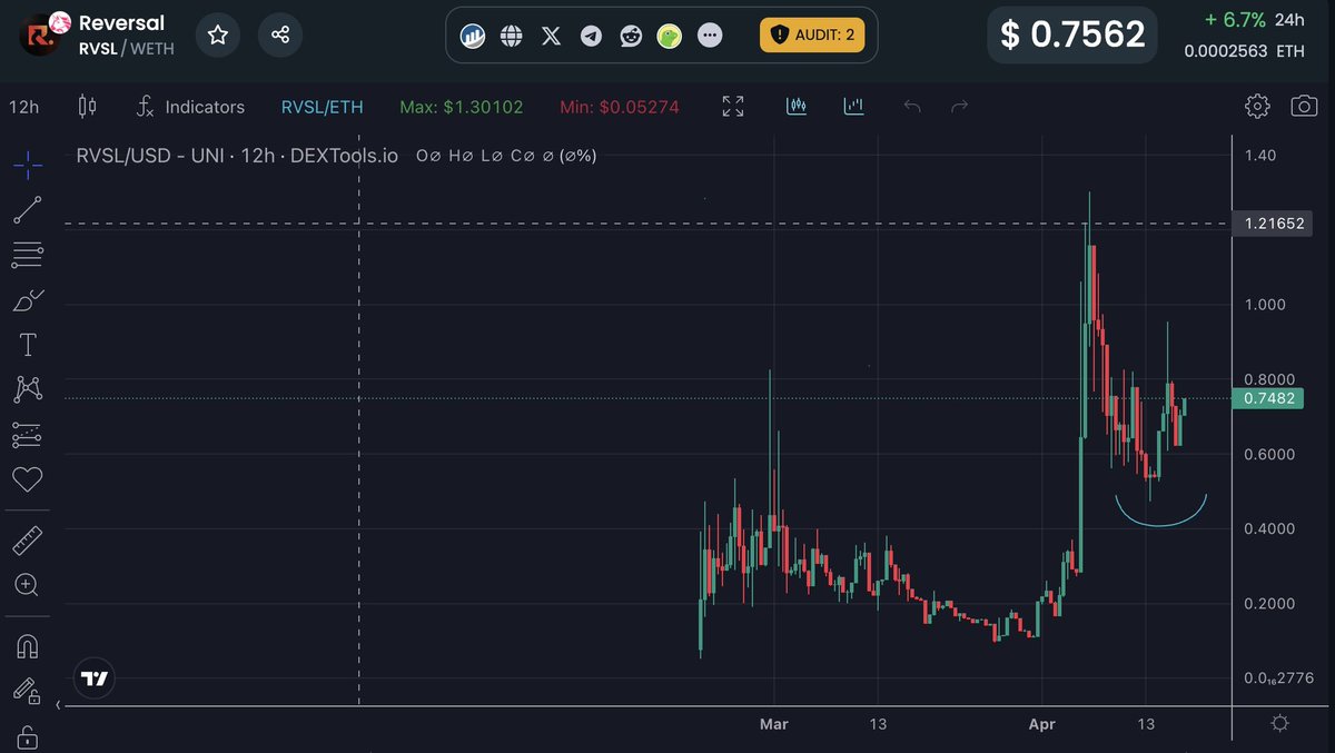 cryptofred0's tweet photo. $rvsl looks good

Can’t wait to see how this one moves once the market pumps. @Reversal_ETH 

HODL until the market gets back right. https://t.co/38oSMFFDi4