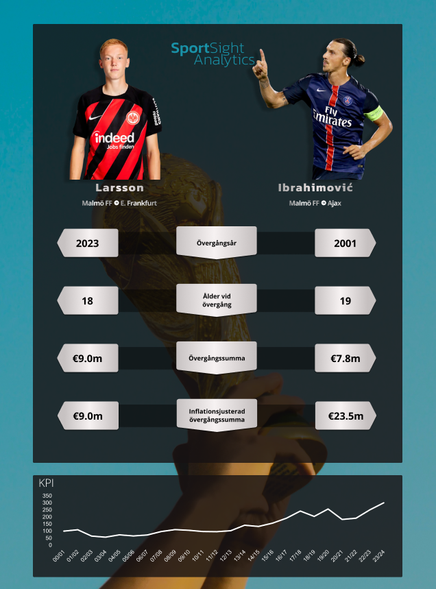 SportSight_'s tweet photo. Två spelare som lämnat Malmö för utlandet men med väldigt många år mellan. Är resultatet väntat? #sportanalytics #allsvenskan #zlatan #hugolarsson #sportsscience #sport #fotboll #football https://t.co/B1E6Xe6a8Y