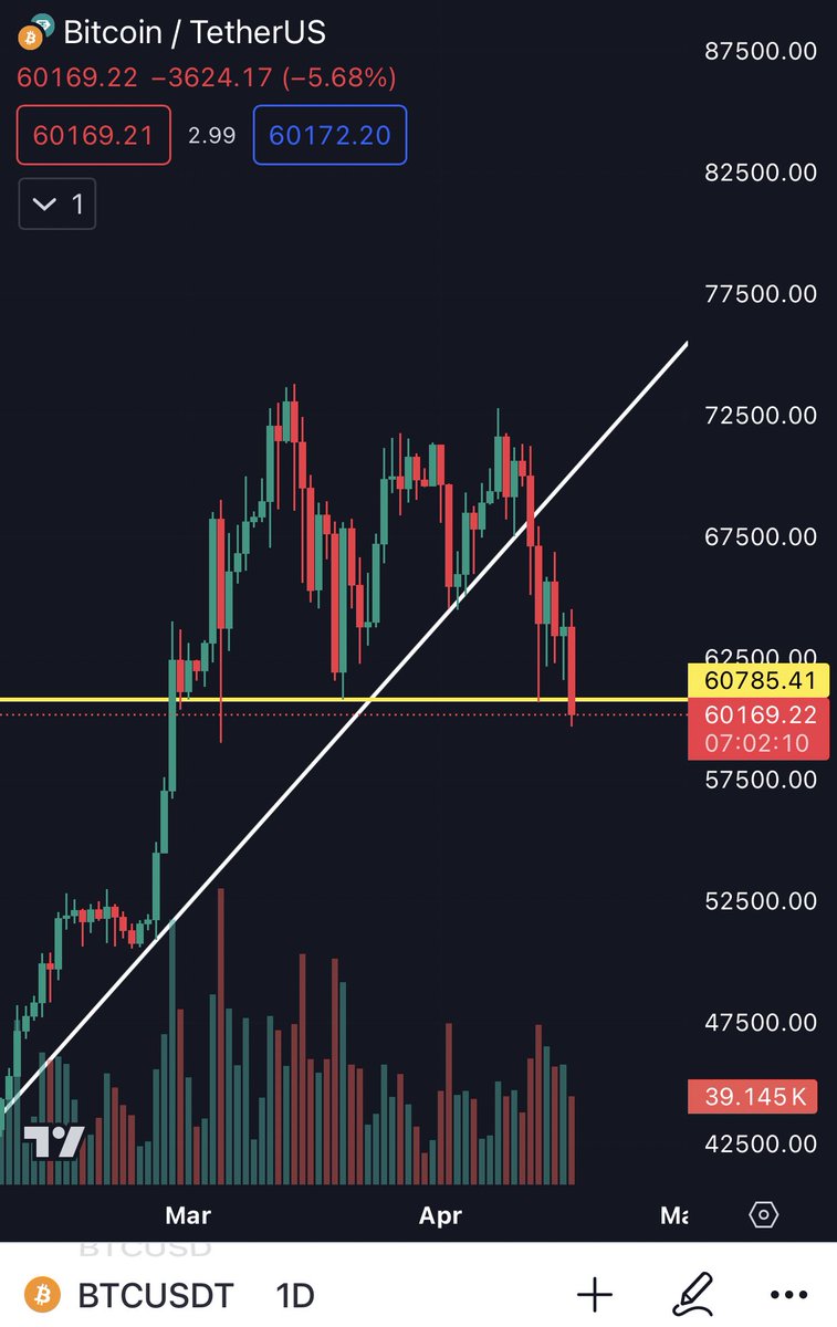 Haim7_'s tweet photo. #Bitcoin is now either a false breakout and pumping Or it will be a real break and go to 53k
This will become clear in the coming hours with the closing of the daily candle
In any case there is no fear
We are at the beginning of the bull market Forget those fools who think we're going to start a bear market😁

#crypto $ckb $fil $inj $ftt $kas $trias $Amp $city $kai $ygg $glq $twt