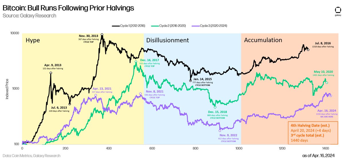 hiroto_btc's tweet photo. Excited to share our new @glxyresearch report on #Bitcoin's fourth halving🔥

The transparency and predictability of Bitcoin’s issuance is a key characteristic that separates the asset from any other asset or currency in the world.

Here are some key insights from the report🧵 https://t.co/lEtgQa1Xvr
