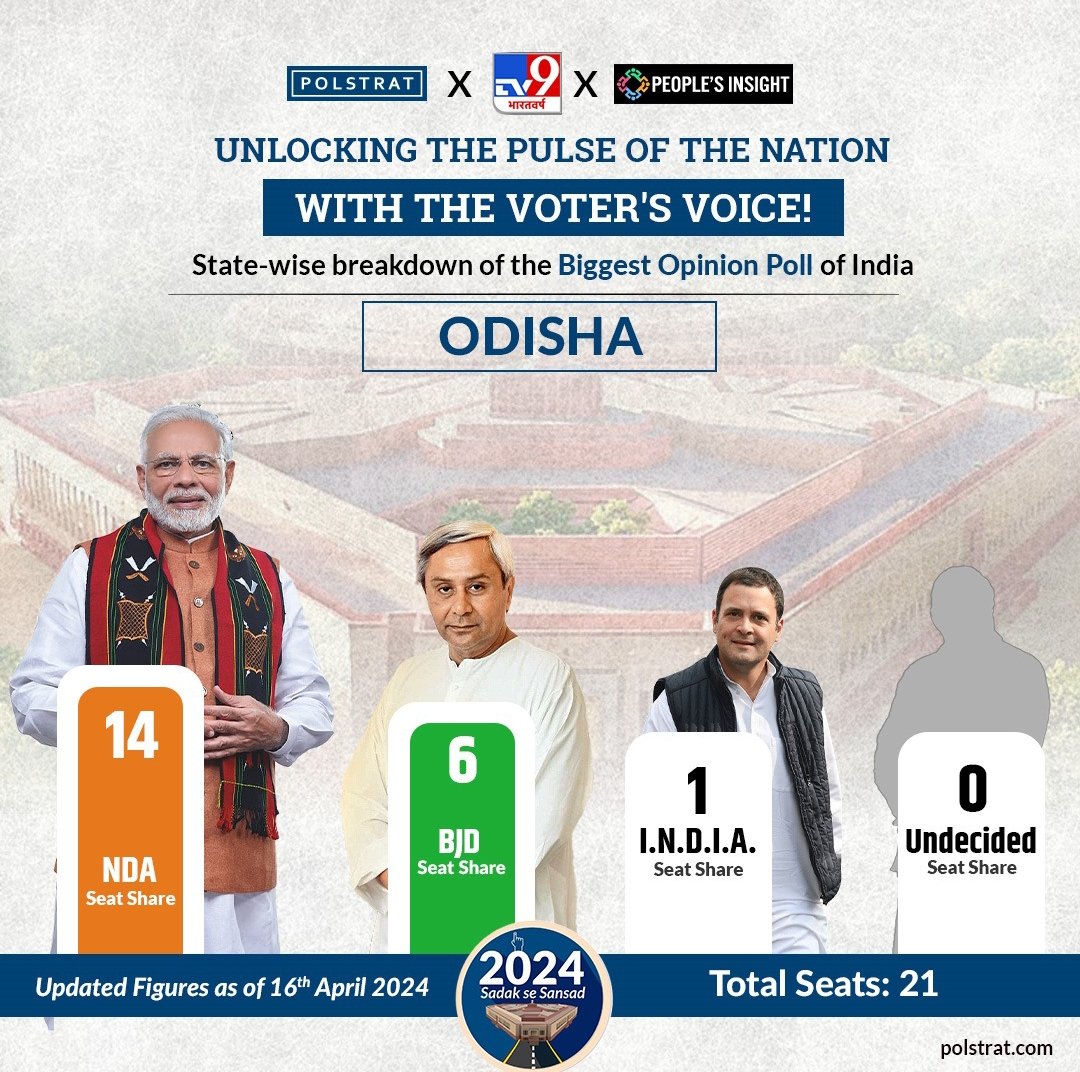#LokSabhaElections2024 opinion poll for #Odisha by #Polstrat  in collaboration with People’s Insight and TV9 Bharatvarsh gives an edge to the BJP and a decline in seats for the BJD in the state.